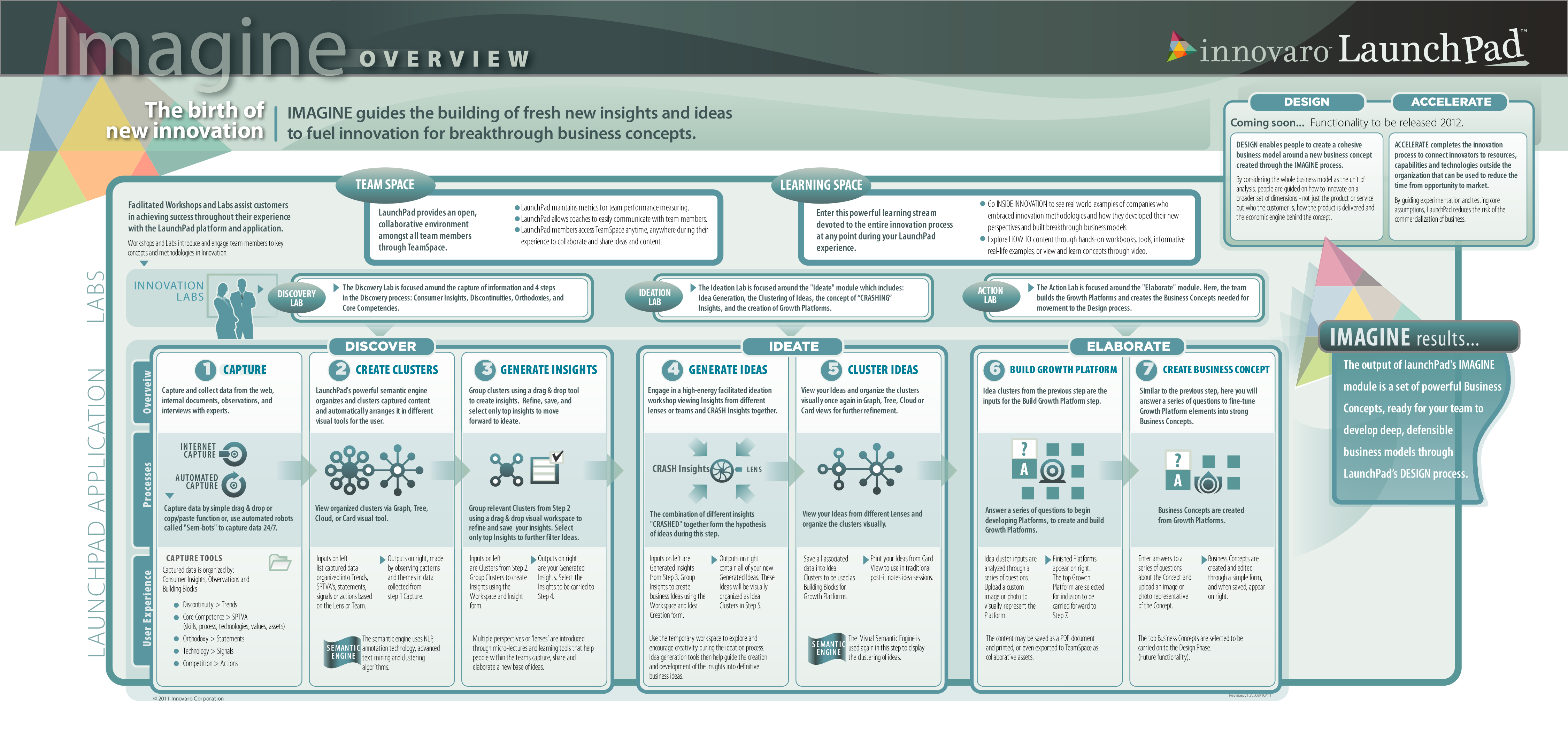 Innovaro LaunchPad — Imagine Model